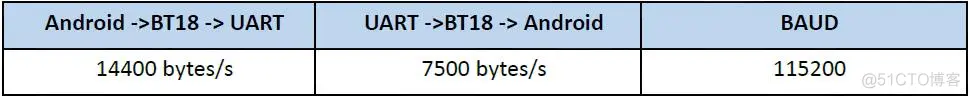 Android 双模蓝牙模块 蓝牙双模板什么意思_数据_05